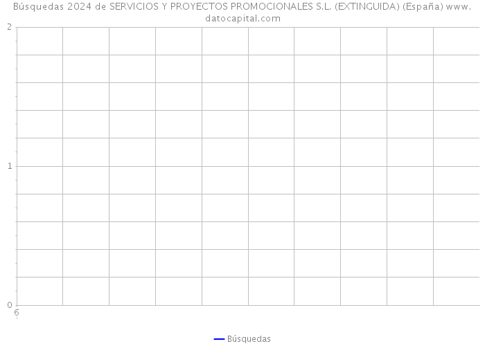 Búsquedas 2024 de SERVICIOS Y PROYECTOS PROMOCIONALES S.L. (EXTINGUIDA) (España) 
