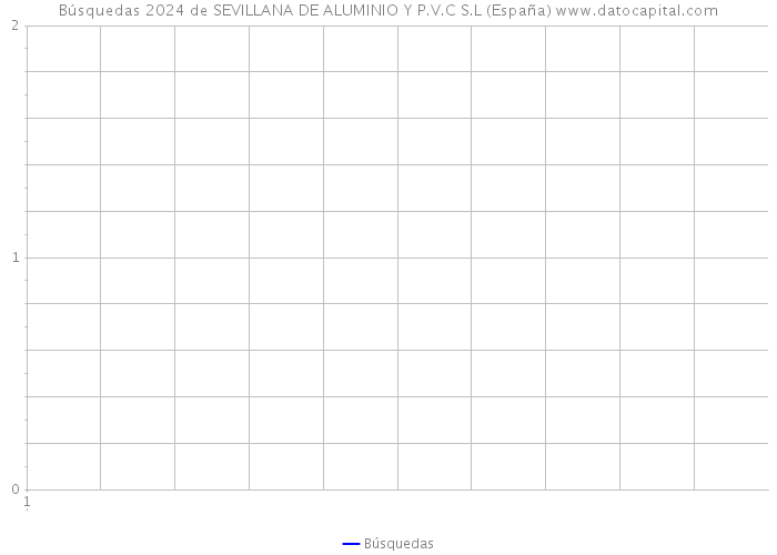 Búsquedas 2024 de SEVILLANA DE ALUMINIO Y P.V.C S.L (España) 