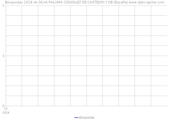 Búsquedas 2024 de SILVA PALOMA GONZALEZ DE CASTEJON Y DE (España) 