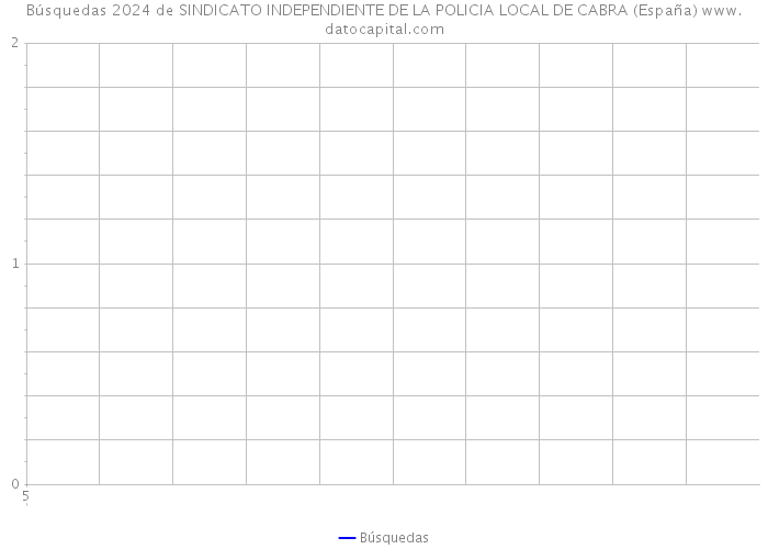 Búsquedas 2024 de SINDICATO INDEPENDIENTE DE LA POLICIA LOCAL DE CABRA (España) 