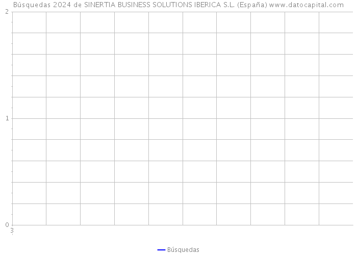 Búsquedas 2024 de SINERTIA BUSINESS SOLUTIONS IBERICA S.L. (España) 