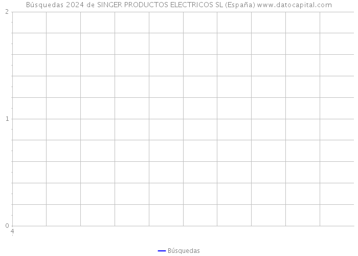 Búsquedas 2024 de SINGER PRODUCTOS ELECTRICOS SL (España) 