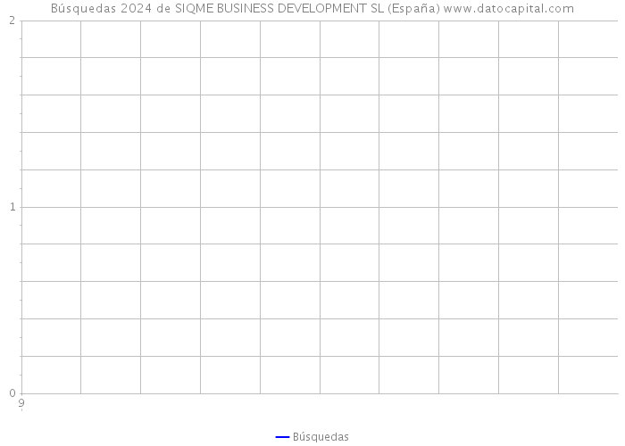 Búsquedas 2024 de SIQME BUSINESS DEVELOPMENT SL (España) 