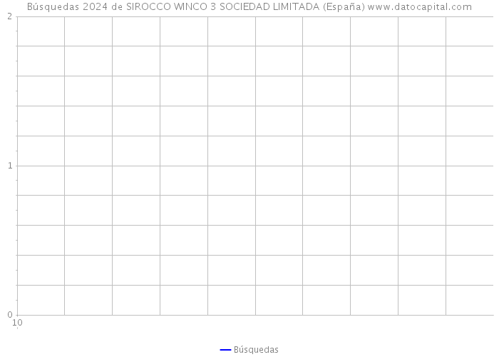 Búsquedas 2024 de SIROCCO WINCO 3 SOCIEDAD LIMITADA (España) 