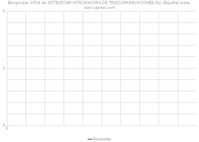Búsquedas 2024 de SISTELECOM INTEGRADORA DE TELECOMUNICACIONES SLL (España) 