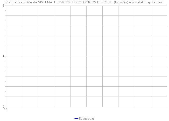 Búsquedas 2024 de SISTEMA TECNICOS Y ECOLOGICOS DIECO SL. (España) 