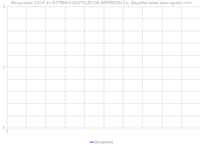 Búsquedas 2024 de SISTEMAS DIGITALES DE IMPRESION S.L. (España) 