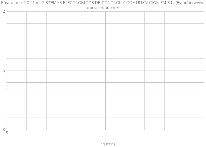 Búsquedas 2024 de SISTEMAS ELECTRONICOS DE CONTROL Y COMUNICACION FM S.L. (España) 