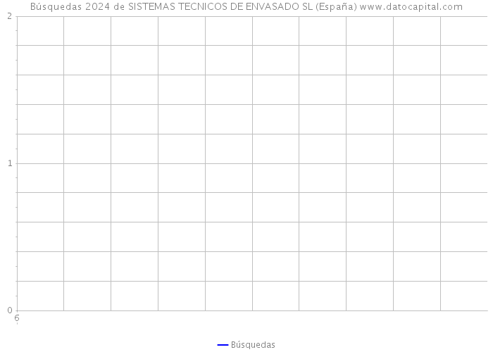 Búsquedas 2024 de SISTEMAS TECNICOS DE ENVASADO SL (España) 
