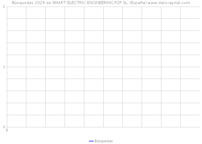 Búsquedas 2024 de SMART ELECTRIC ENGINEERING P2P SL. (España) 