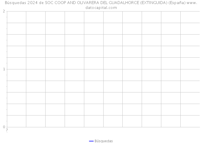 Búsquedas 2024 de SOC COOP AND OLIVARERA DEL GUADALHORCE (EXTINGUIDA) (España) 