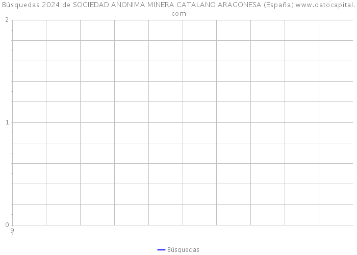 Búsquedas 2024 de SOCIEDAD ANONIMA MINERA CATALANO ARAGONESA (España) 