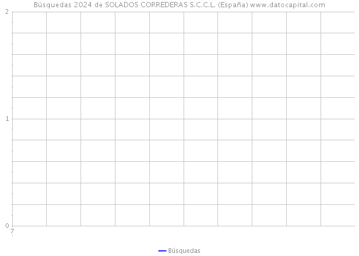 Búsquedas 2024 de SOLADOS CORREDERAS S.C.C.L. (España) 