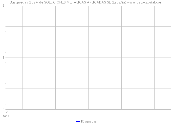 Búsquedas 2024 de SOLUCIONES METALICAS APLICADAS SL (España) 