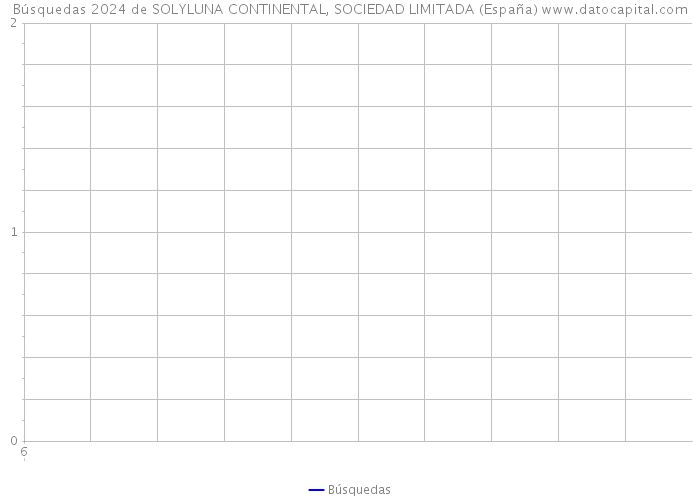 Búsquedas 2024 de SOLYLUNA CONTINENTAL, SOCIEDAD LIMITADA (España) 