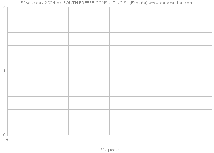 Búsquedas 2024 de SOUTH BREEZE CONSULTING SL (España) 