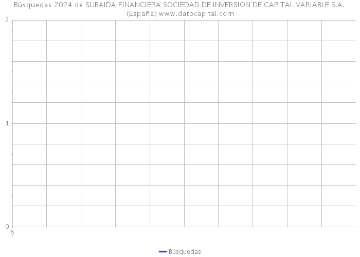 Búsquedas 2024 de SUBAIDA FINANCIERA SOCIEDAD DE INVERSION DE CAPITAL VARIABLE S.A. (España) 