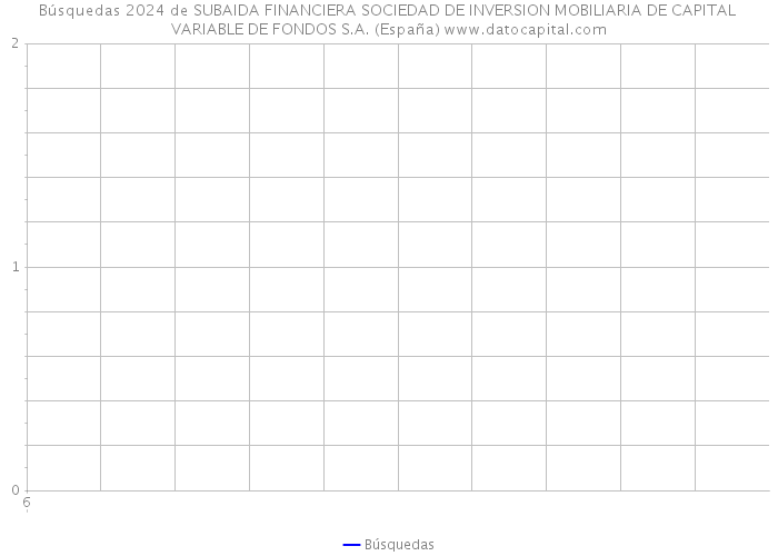 Búsquedas 2024 de SUBAIDA FINANCIERA SOCIEDAD DE INVERSION MOBILIARIA DE CAPITAL VARIABLE DE FONDOS S.A. (España) 