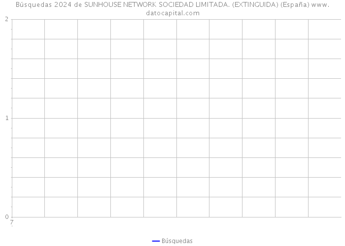 Búsquedas 2024 de SUNHOUSE NETWORK SOCIEDAD LIMITADA. (EXTINGUIDA) (España) 