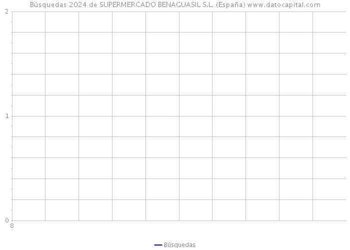 Búsquedas 2024 de SUPERMERCADO BENAGUASIL S.L. (España) 