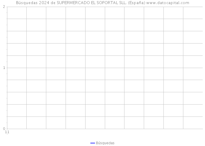 Búsquedas 2024 de SUPERMERCADO EL SOPORTAL SLL. (España) 