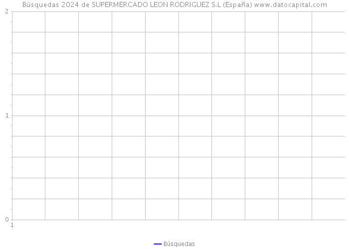 Búsquedas 2024 de SUPERMERCADO LEON RODRIGUEZ S.L (España) 