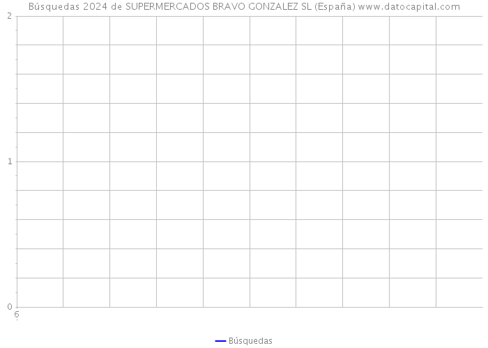 Búsquedas 2024 de SUPERMERCADOS BRAVO GONZALEZ SL (España) 