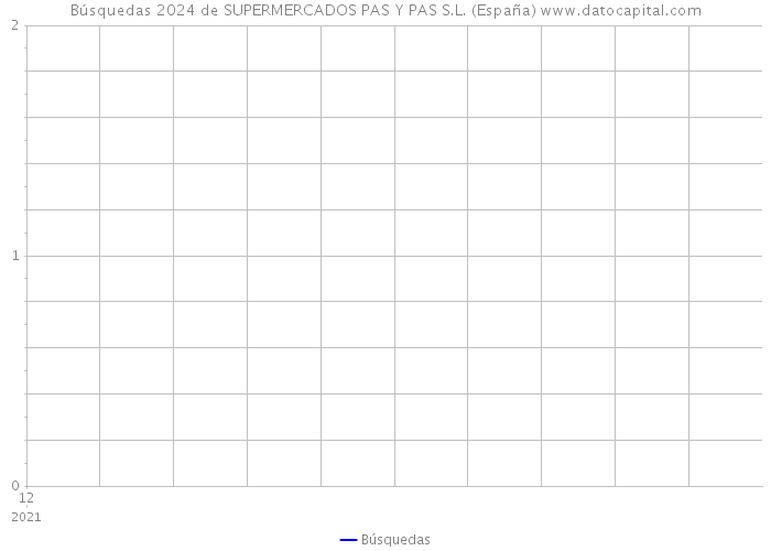 Búsquedas 2024 de SUPERMERCADOS PAS Y PAS S.L. (España) 