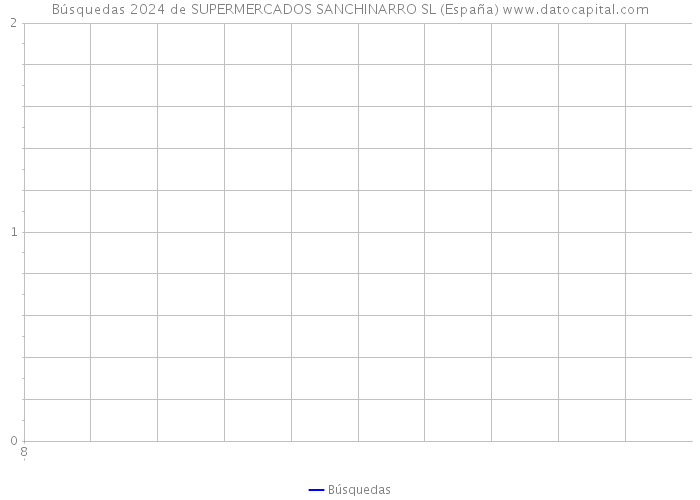 Búsquedas 2024 de SUPERMERCADOS SANCHINARRO SL (España) 