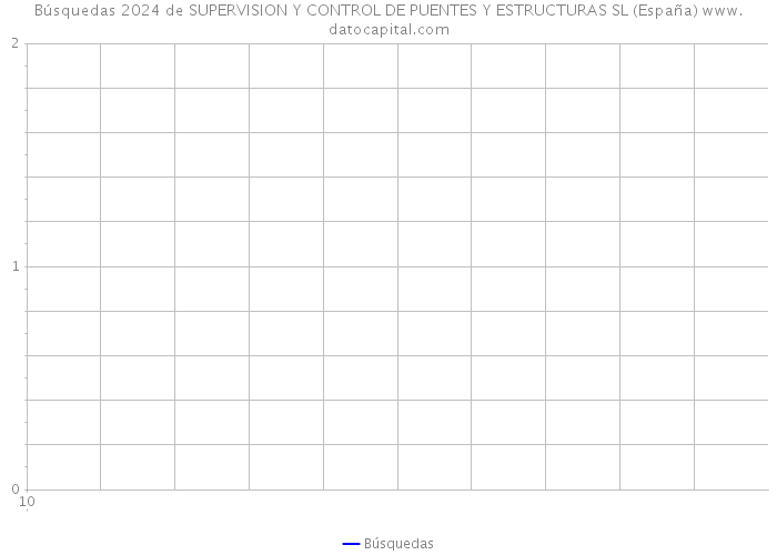 Búsquedas 2024 de SUPERVISION Y CONTROL DE PUENTES Y ESTRUCTURAS SL (España) 