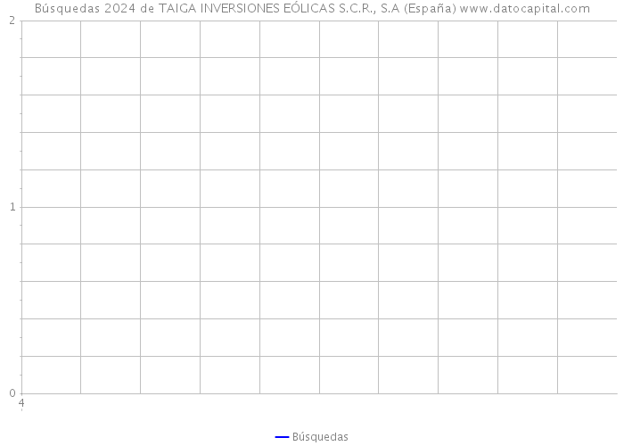 Búsquedas 2024 de TAIGA INVERSIONES EÓLICAS S.C.R., S.A (España) 