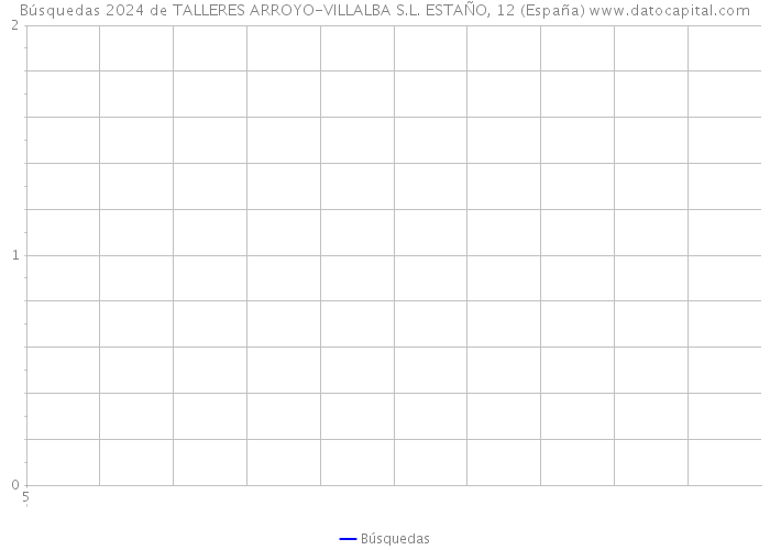 Búsquedas 2024 de TALLERES ARROYO-VILLALBA S.L. ESTAÑO, 12 (España) 