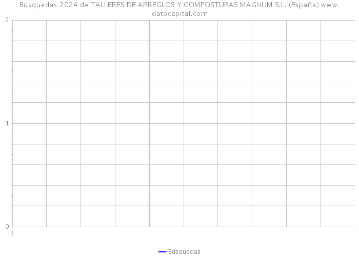 Búsquedas 2024 de TALLERES DE ARREGLOS Y COMPOSTURAS MAGNUM S.L. (España) 