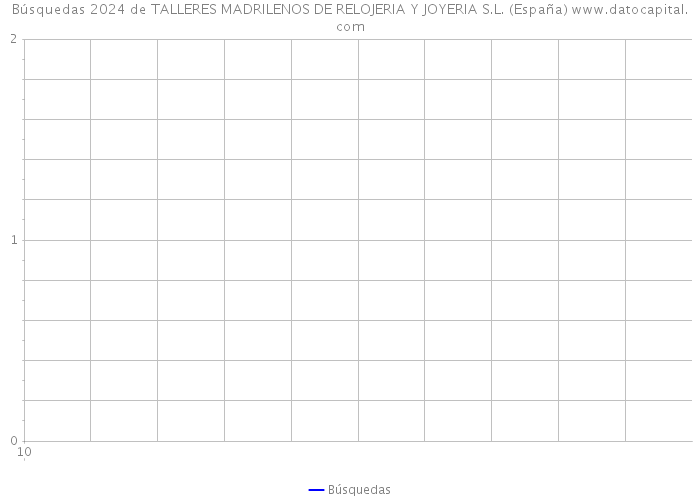 Búsquedas 2024 de TALLERES MADRILENOS DE RELOJERIA Y JOYERIA S.L. (España) 