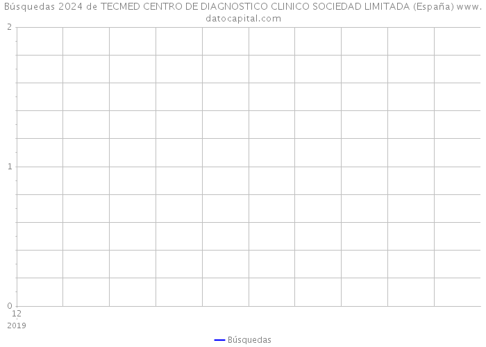 Búsquedas 2024 de TECMED CENTRO DE DIAGNOSTICO CLINICO SOCIEDAD LIMITADA (España) 