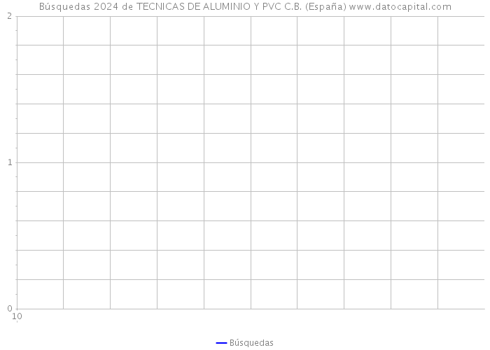 Búsquedas 2024 de TECNICAS DE ALUMINIO Y PVC C.B. (España) 