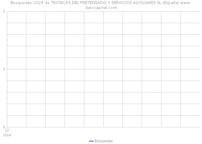 Búsquedas 2024 de TECNICAS DEL PRETENSADO Y SERVICIOS AUXILIARES SL (España) 