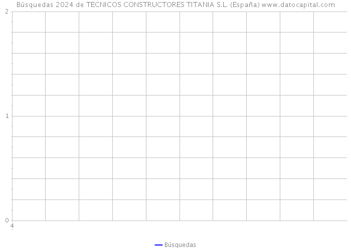 Búsquedas 2024 de TECNICOS CONSTRUCTORES TITANIA S.L. (España) 