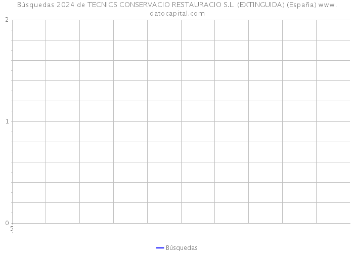 Búsquedas 2024 de TECNICS CONSERVACIO RESTAURACIO S.L. (EXTINGUIDA) (España) 