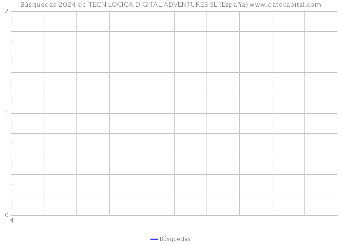Búsquedas 2024 de TECNILOGICA DIGITAL ADVENTURES SL (España) 