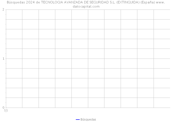Búsquedas 2024 de TECNOLOGIA AVANZADA DE SEGURIDAD S.L. (EXTINGUIDA) (España) 