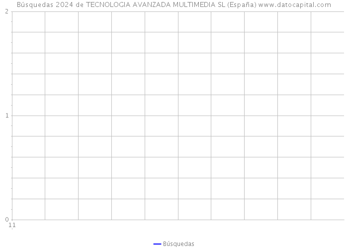 Búsquedas 2024 de TECNOLOGIA AVANZADA MULTIMEDIA SL (España) 