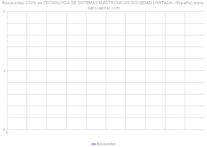 Búsquedas 2024 de TECNOLOGIA DE SISTEMAS ELECTRONICOS SOCIEDAD LIMITADA. (España) 