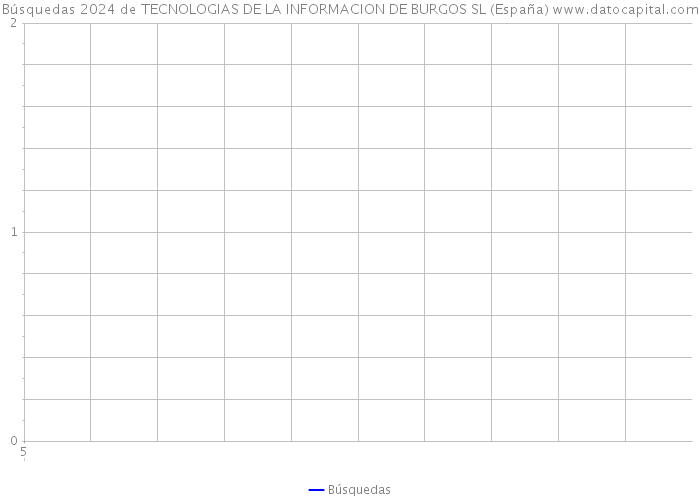 Búsquedas 2024 de TECNOLOGIAS DE LA INFORMACION DE BURGOS SL (España) 