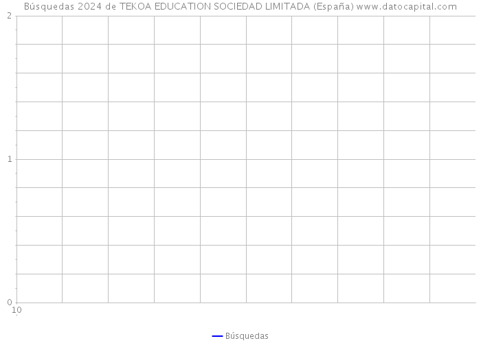 Búsquedas 2024 de TEKOA EDUCATION SOCIEDAD LIMITADA (España) 