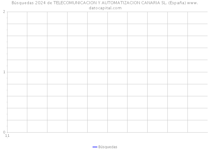 Búsquedas 2024 de TELECOMUNICACION Y AUTOMATIZACION CANARIA SL. (España) 