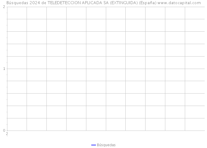 Búsquedas 2024 de TELEDETECCION APLICADA SA (EXTINGUIDA) (España) 