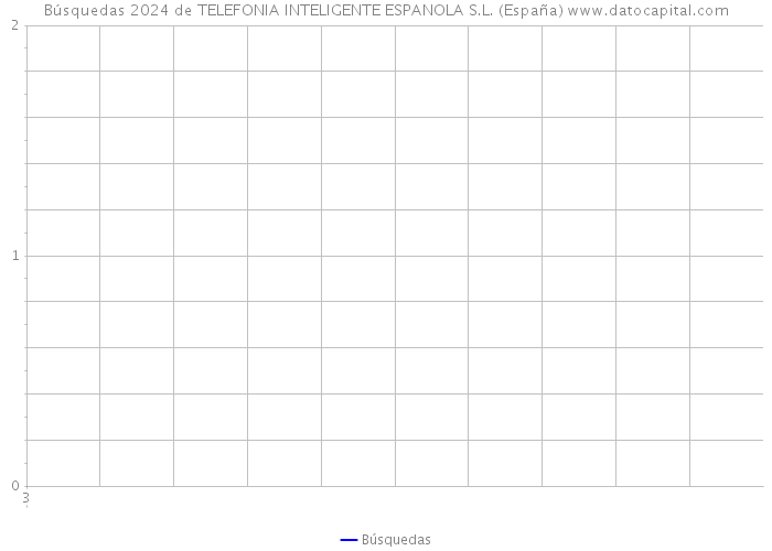 Búsquedas 2024 de TELEFONIA INTELIGENTE ESPANOLA S.L. (España) 