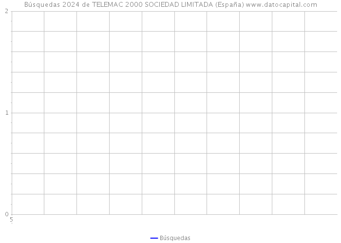 Búsquedas 2024 de TELEMAC 2000 SOCIEDAD LIMITADA (España) 