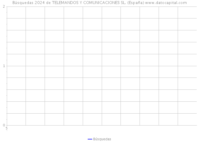 Búsquedas 2024 de TELEMANDOS Y COMUNICACIONES SL. (España) 